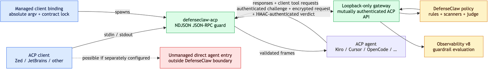 DefenseClaw ACP guard architecture
