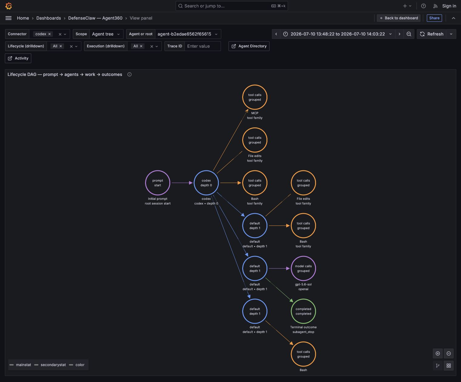 Agent360 lifecycle DAG connecting session start, grouped prompt inputs, root agent, delegated agents, grouped work, message updates, approvals, and outcomes