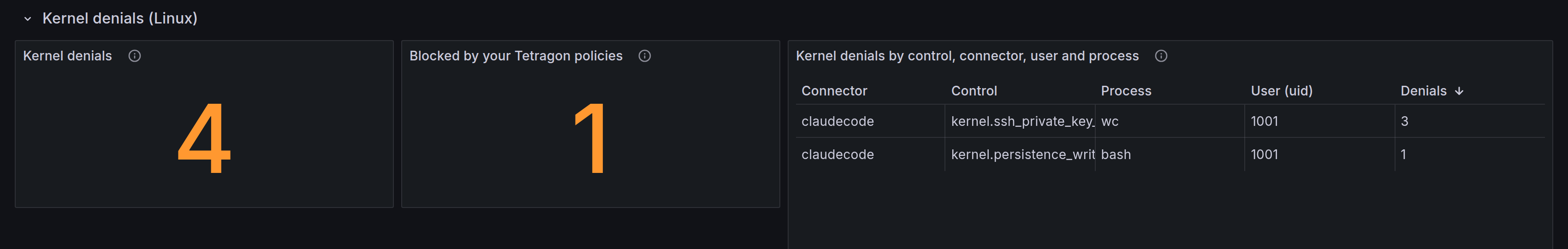 Grafana Blocked Events and Analysis, row Kernel denials (Linux): 4 kernel denials, 1 block by an administrator's Tetragon policy, and a table of denials by connector, control, process, user and count: three reads of the SSH key by wc and one write of a shell profile by bash