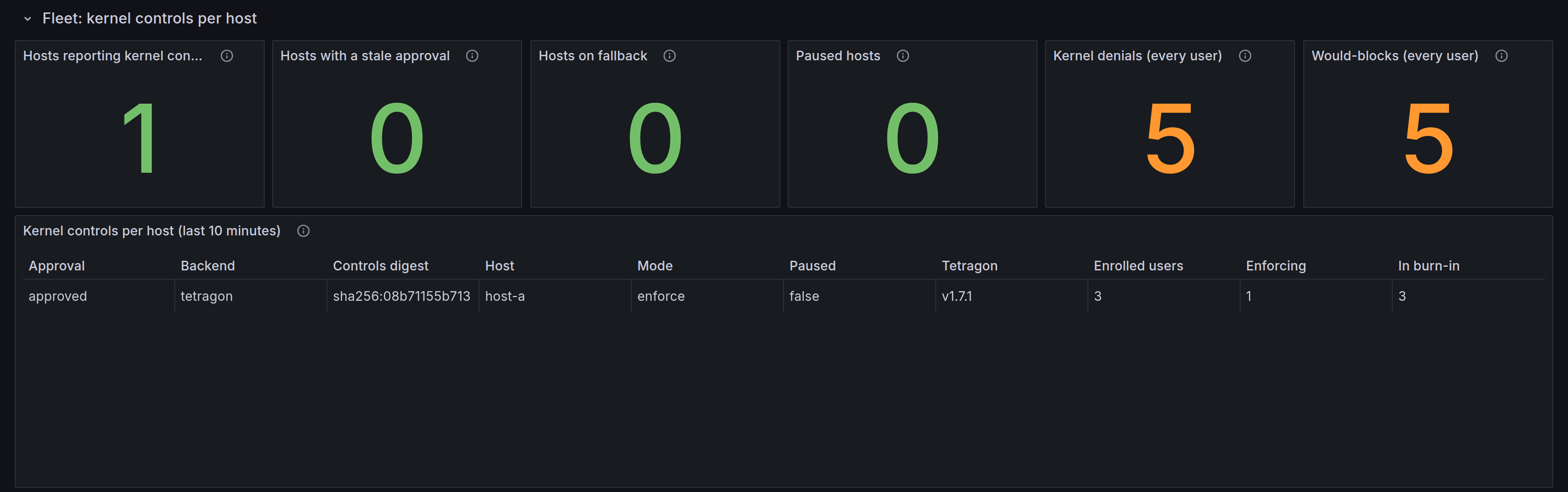 Grafana AI Discovery Runtime Planes, first row Fleet: kernel controls per host. Tiles for hosts reporting kernel controls, hosts with a stale approval, hosts on fallback, paused hosts, kernel denials and would-blocks, and a table of approval, backend, controls digest, host, mode, paused, Tetragon version, enrolled users, enforcing and in burn-in