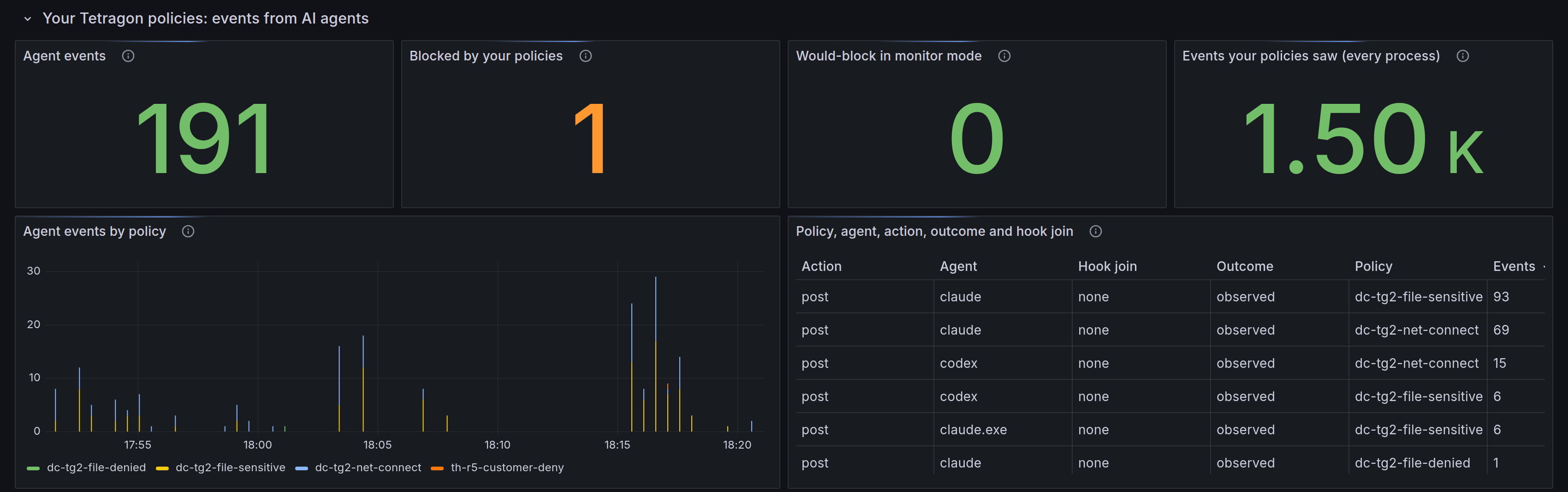 Grafana AI Discovery Runtime Planes, row Your Tetragon policies: events from AI agents. Tiles for agent events, blocked by your policies, would-block in monitor mode and every event your policies saw, a chart of agent events by policy, and a table by policy, agent, action, outcome and hook join with events from Claude Code and Codex